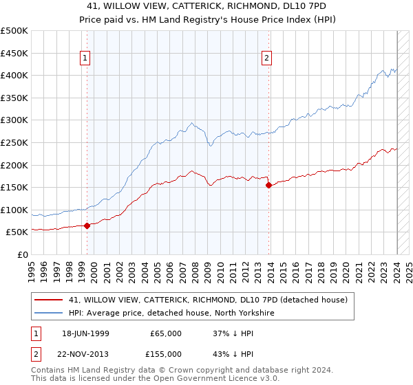 41, WILLOW VIEW, CATTERICK, RICHMOND, DL10 7PD: Price paid vs HM Land Registry's House Price Index