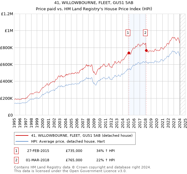 41, WILLOWBOURNE, FLEET, GU51 5AB: Price paid vs HM Land Registry's House Price Index