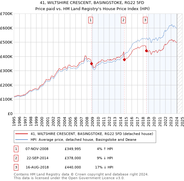41, WILTSHIRE CRESCENT, BASINGSTOKE, RG22 5FD: Price paid vs HM Land Registry's House Price Index