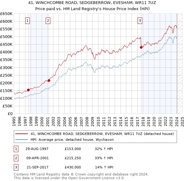 41, WINCHCOMBE ROAD, SEDGEBERROW, EVESHAM, WR11 7UZ: Price paid vs HM Land Registry's House Price Index