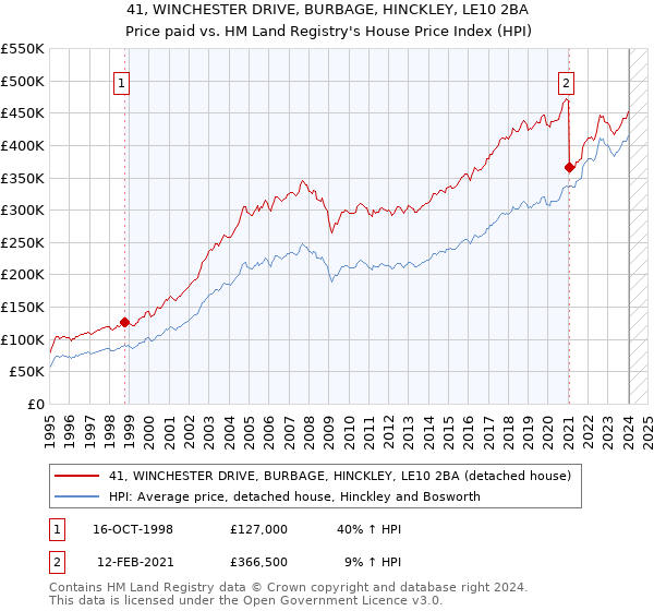 41, WINCHESTER DRIVE, BURBAGE, HINCKLEY, LE10 2BA: Price paid vs HM Land Registry's House Price Index