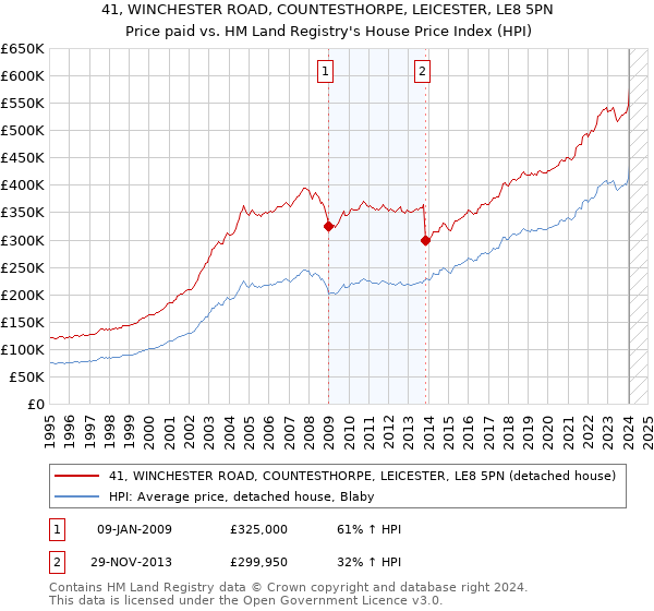 41, WINCHESTER ROAD, COUNTESTHORPE, LEICESTER, LE8 5PN: Price paid vs HM Land Registry's House Price Index