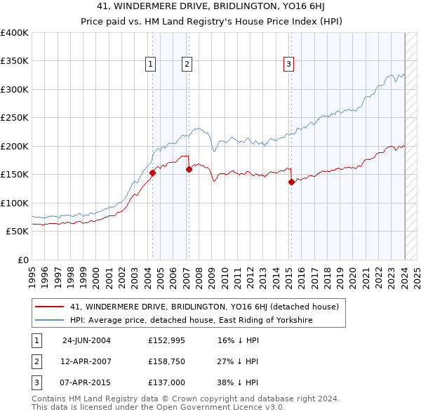 41, WINDERMERE DRIVE, BRIDLINGTON, YO16 6HJ: Price paid vs HM Land Registry's House Price Index