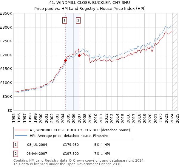 41, WINDMILL CLOSE, BUCKLEY, CH7 3HU: Price paid vs HM Land Registry's House Price Index
