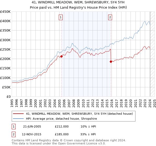41, WINDMILL MEADOW, WEM, SHREWSBURY, SY4 5YH: Price paid vs HM Land Registry's House Price Index