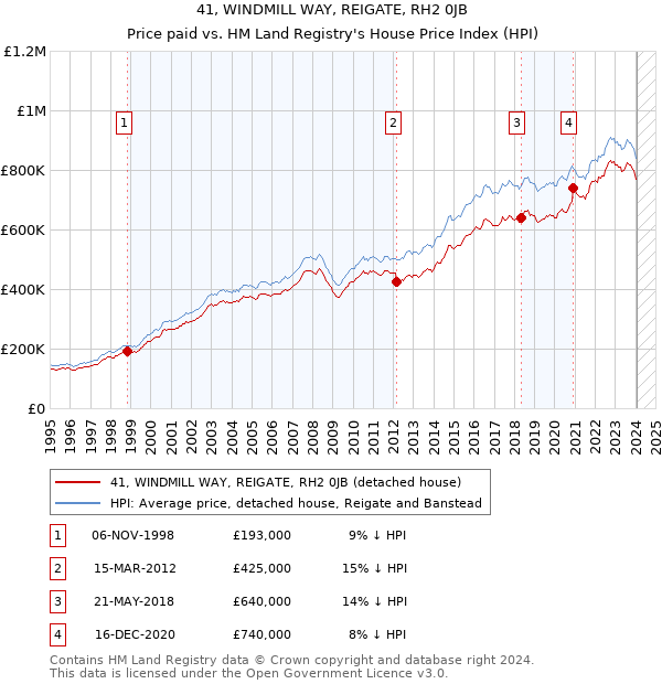 41, WINDMILL WAY, REIGATE, RH2 0JB: Price paid vs HM Land Registry's House Price Index