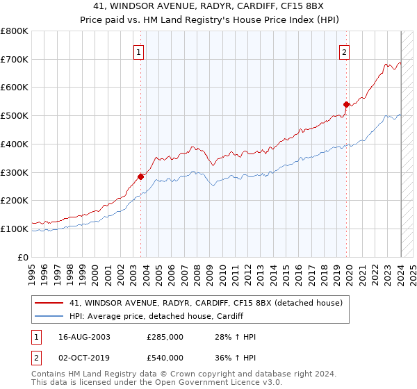41, WINDSOR AVENUE, RADYR, CARDIFF, CF15 8BX: Price paid vs HM Land Registry's House Price Index