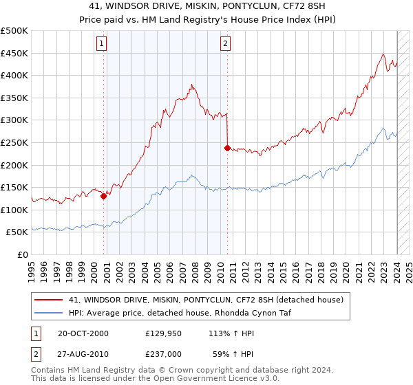 41, WINDSOR DRIVE, MISKIN, PONTYCLUN, CF72 8SH: Price paid vs HM Land Registry's House Price Index