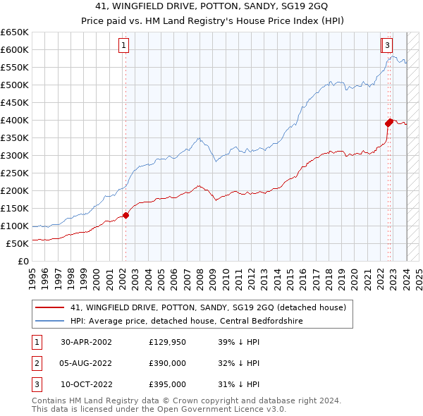 41, WINGFIELD DRIVE, POTTON, SANDY, SG19 2GQ: Price paid vs HM Land Registry's House Price Index