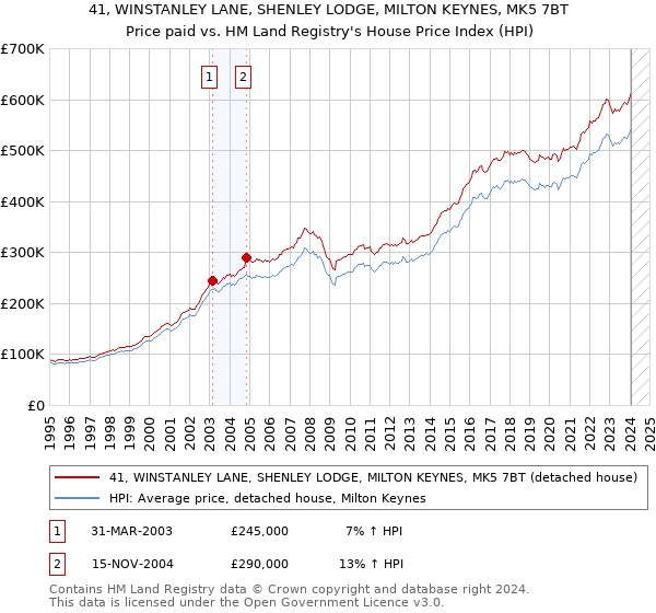 41, WINSTANLEY LANE, SHENLEY LODGE, MILTON KEYNES, MK5 7BT: Price paid vs HM Land Registry's House Price Index