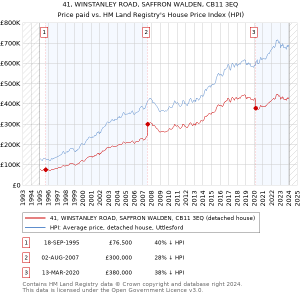 41, WINSTANLEY ROAD, SAFFRON WALDEN, CB11 3EQ: Price paid vs HM Land Registry's House Price Index