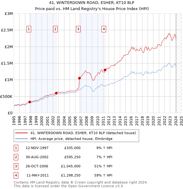 41, WINTERDOWN ROAD, ESHER, KT10 8LP: Price paid vs HM Land Registry's House Price Index