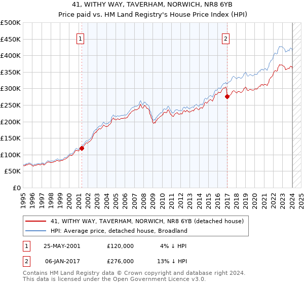 41, WITHY WAY, TAVERHAM, NORWICH, NR8 6YB: Price paid vs HM Land Registry's House Price Index