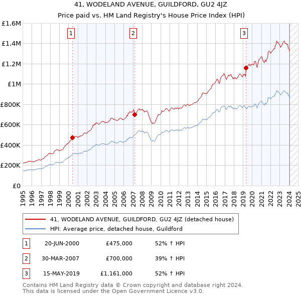 41, WODELAND AVENUE, GUILDFORD, GU2 4JZ: Price paid vs HM Land Registry's House Price Index