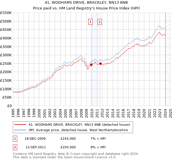 41, WODHAMS DRIVE, BRACKLEY, NN13 6NB: Price paid vs HM Land Registry's House Price Index