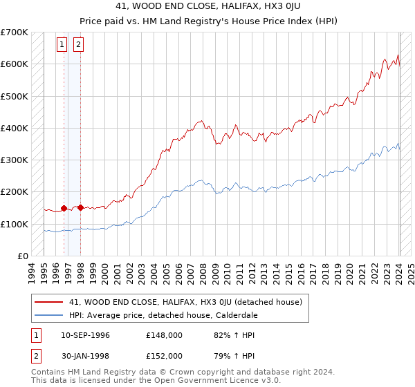 41, WOOD END CLOSE, HALIFAX, HX3 0JU: Price paid vs HM Land Registry's House Price Index