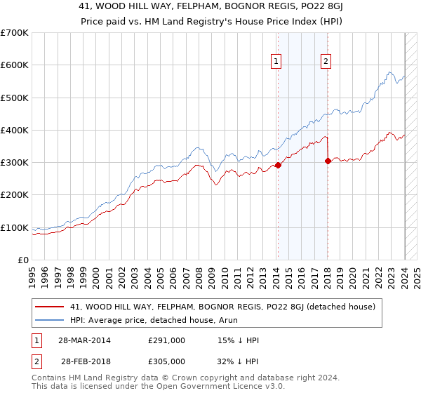 41, WOOD HILL WAY, FELPHAM, BOGNOR REGIS, PO22 8GJ: Price paid vs HM Land Registry's House Price Index