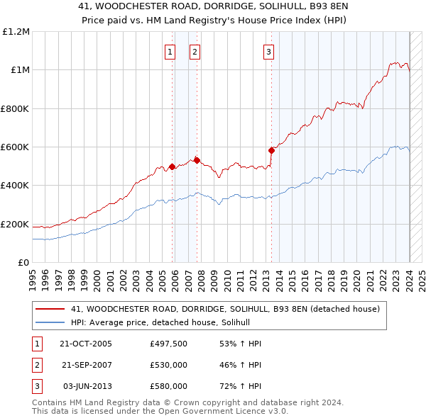 41, WOODCHESTER ROAD, DORRIDGE, SOLIHULL, B93 8EN: Price paid vs HM Land Registry's House Price Index