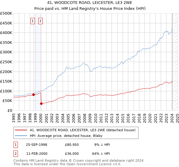 41, WOODCOTE ROAD, LEICESTER, LE3 2WE: Price paid vs HM Land Registry's House Price Index