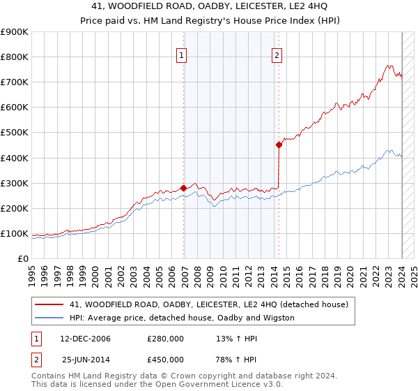 41, WOODFIELD ROAD, OADBY, LEICESTER, LE2 4HQ: Price paid vs HM Land Registry's House Price Index