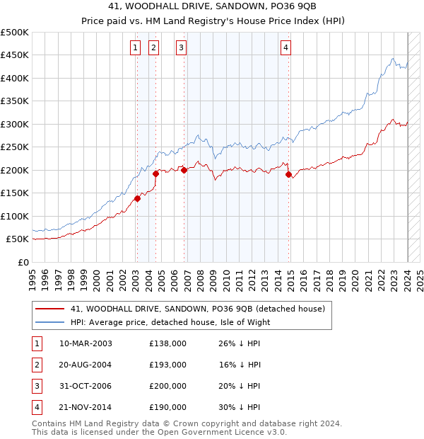 41, WOODHALL DRIVE, SANDOWN, PO36 9QB: Price paid vs HM Land Registry's House Price Index