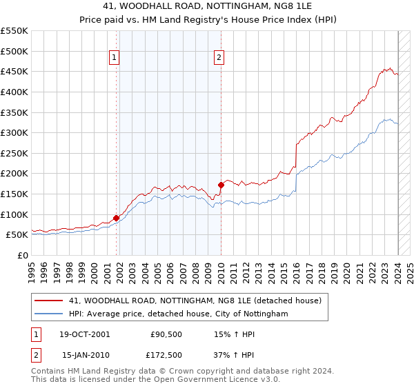 41, WOODHALL ROAD, NOTTINGHAM, NG8 1LE: Price paid vs HM Land Registry's House Price Index