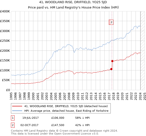 41, WOODLAND RISE, DRIFFIELD, YO25 5JD: Price paid vs HM Land Registry's House Price Index