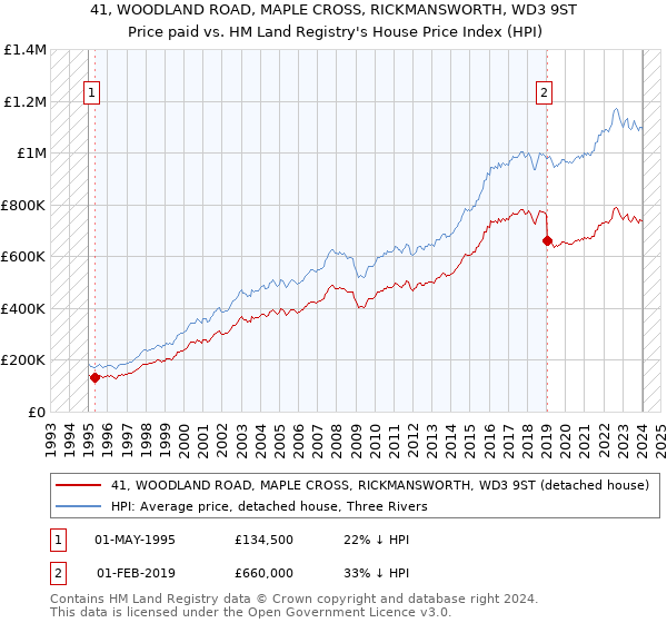 41, WOODLAND ROAD, MAPLE CROSS, RICKMANSWORTH, WD3 9ST: Price paid vs HM Land Registry's House Price Index