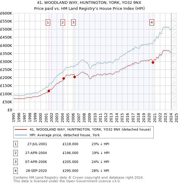41, WOODLAND WAY, HUNTINGTON, YORK, YO32 9NX: Price paid vs HM Land Registry's House Price Index