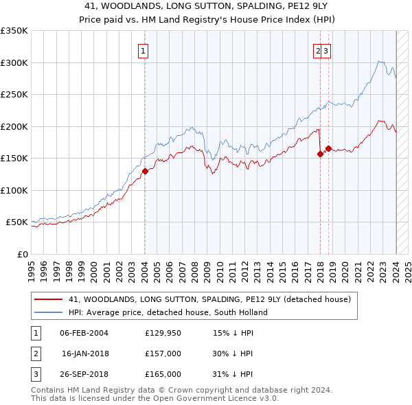 41, WOODLANDS, LONG SUTTON, SPALDING, PE12 9LY: Price paid vs HM Land Registry's House Price Index