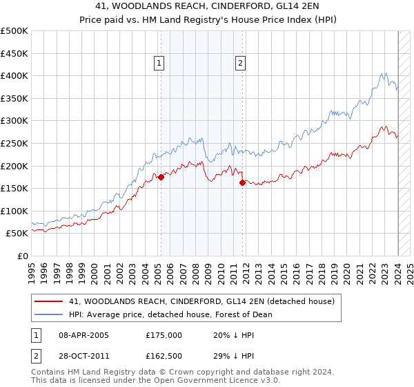 41, WOODLANDS REACH, CINDERFORD, GL14 2EN: Price paid vs HM Land Registry's House Price Index