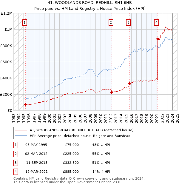 41, WOODLANDS ROAD, REDHILL, RH1 6HB: Price paid vs HM Land Registry's House Price Index