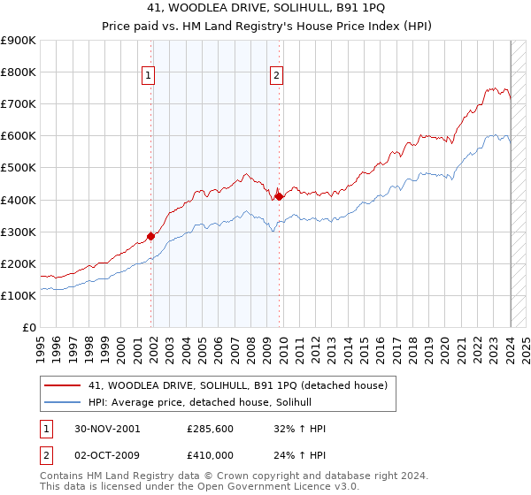 41, WOODLEA DRIVE, SOLIHULL, B91 1PQ: Price paid vs HM Land Registry's House Price Index