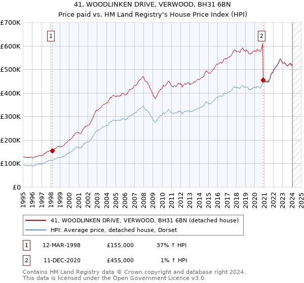 41, WOODLINKEN DRIVE, VERWOOD, BH31 6BN: Price paid vs HM Land Registry's House Price Index