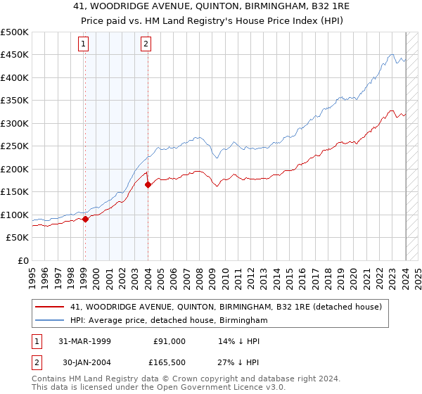 41, WOODRIDGE AVENUE, QUINTON, BIRMINGHAM, B32 1RE: Price paid vs HM Land Registry's House Price Index