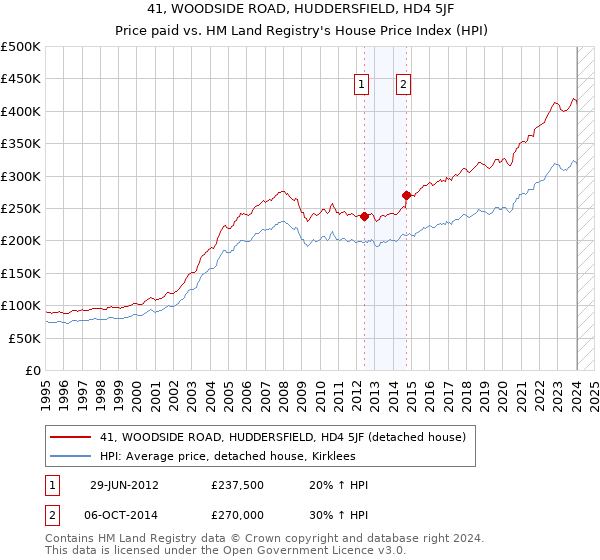 41, WOODSIDE ROAD, HUDDERSFIELD, HD4 5JF: Price paid vs HM Land Registry's House Price Index