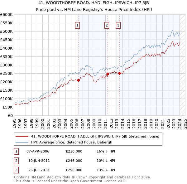 41, WOODTHORPE ROAD, HADLEIGH, IPSWICH, IP7 5JB: Price paid vs HM Land Registry's House Price Index