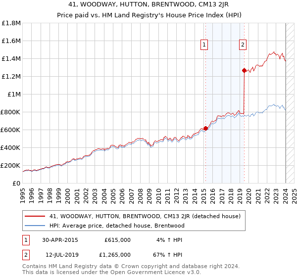 41, WOODWAY, HUTTON, BRENTWOOD, CM13 2JR: Price paid vs HM Land Registry's House Price Index