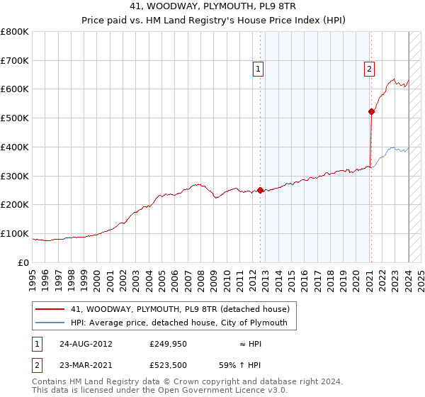 41, WOODWAY, PLYMOUTH, PL9 8TR: Price paid vs HM Land Registry's House Price Index