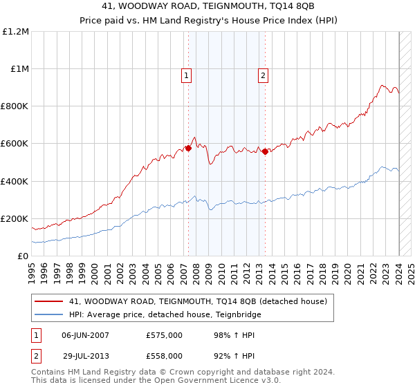 41, WOODWAY ROAD, TEIGNMOUTH, TQ14 8QB: Price paid vs HM Land Registry's House Price Index