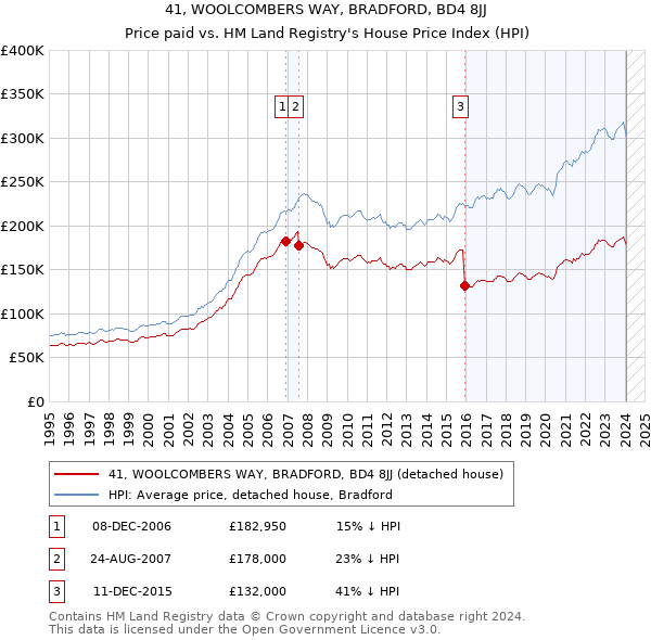 41, WOOLCOMBERS WAY, BRADFORD, BD4 8JJ: Price paid vs HM Land Registry's House Price Index