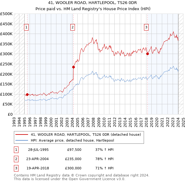 41, WOOLER ROAD, HARTLEPOOL, TS26 0DR: Price paid vs HM Land Registry's House Price Index