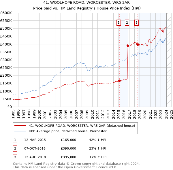 41, WOOLHOPE ROAD, WORCESTER, WR5 2AR: Price paid vs HM Land Registry's House Price Index