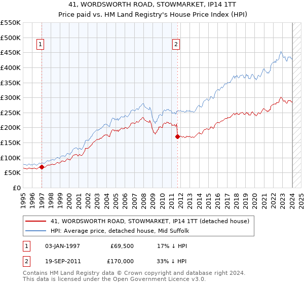 41, WORDSWORTH ROAD, STOWMARKET, IP14 1TT: Price paid vs HM Land Registry's House Price Index