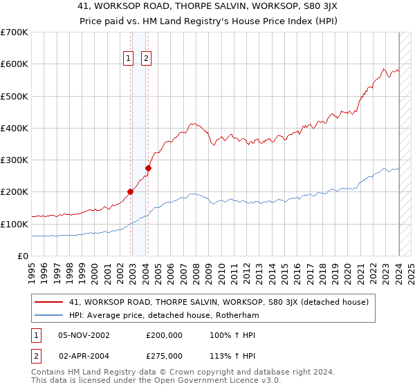 41, WORKSOP ROAD, THORPE SALVIN, WORKSOP, S80 3JX: Price paid vs HM Land Registry's House Price Index