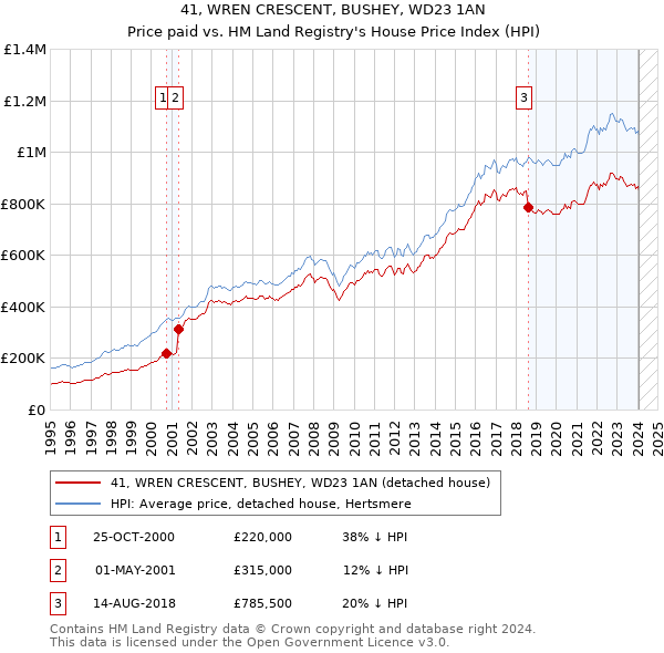 41, WREN CRESCENT, BUSHEY, WD23 1AN: Price paid vs HM Land Registry's House Price Index