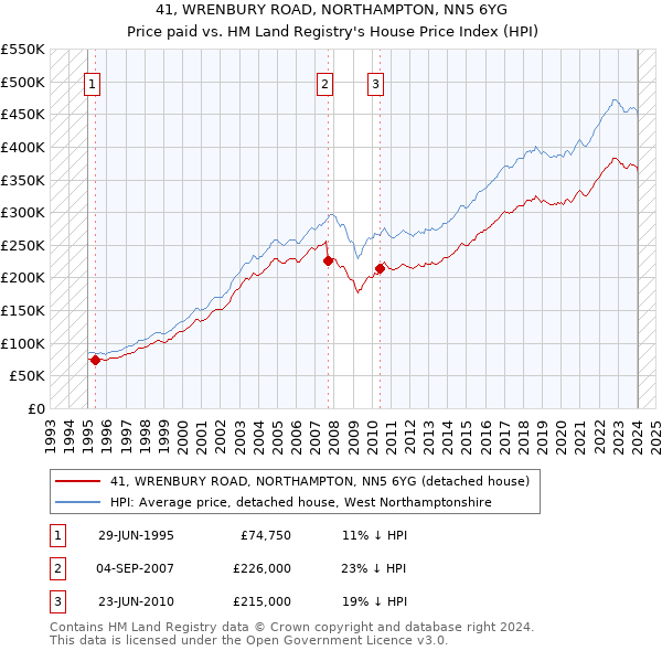 41, WRENBURY ROAD, NORTHAMPTON, NN5 6YG: Price paid vs HM Land Registry's House Price Index