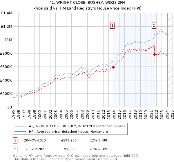 41, WRIGHT CLOSE, BUSHEY, WD23 2FH: Price paid vs HM Land Registry's House Price Index