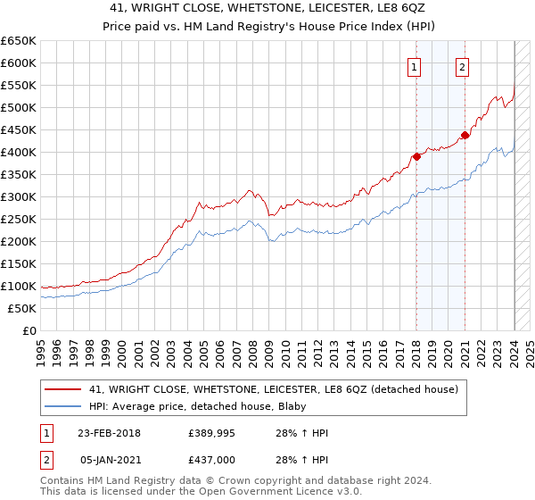 41, WRIGHT CLOSE, WHETSTONE, LEICESTER, LE8 6QZ: Price paid vs HM Land Registry's House Price Index