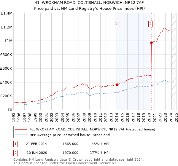 41, WROXHAM ROAD, COLTISHALL, NORWICH, NR12 7AF: Price paid vs HM Land Registry's House Price Index